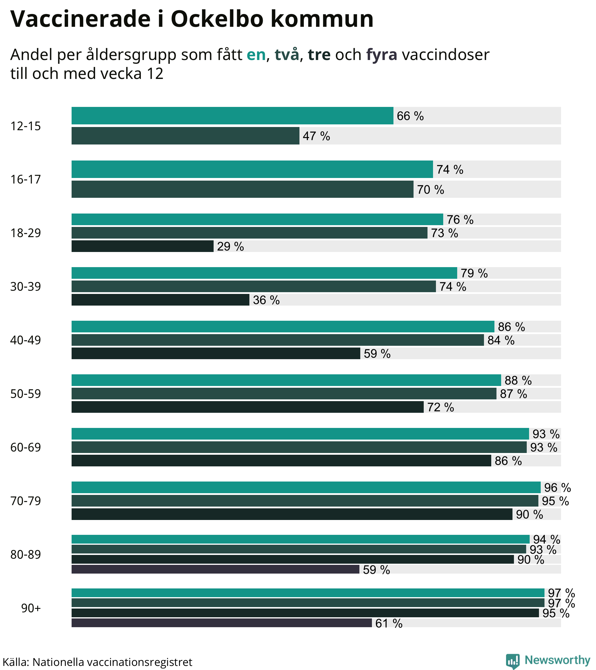 Graf över vaccinerade per åldersgrupp